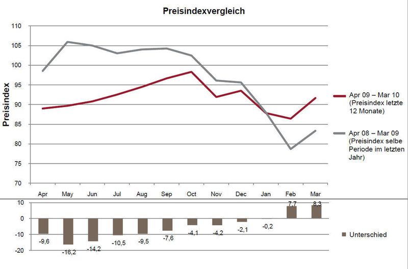 Tabelle 3: Preisindexvergleich, monatlich (April 2008 – März 2010). Quelle: Capgemini/Transporeon (Archiv: Vogel Business Media)