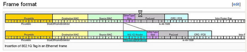 Abbildung 3: Der Ethernet Frame hat normalerweise bis zu 1.518 Byte, er wird bei Verwendung von VLAN um vier Byte erweitert. (Archiv: Vogel Business Media)