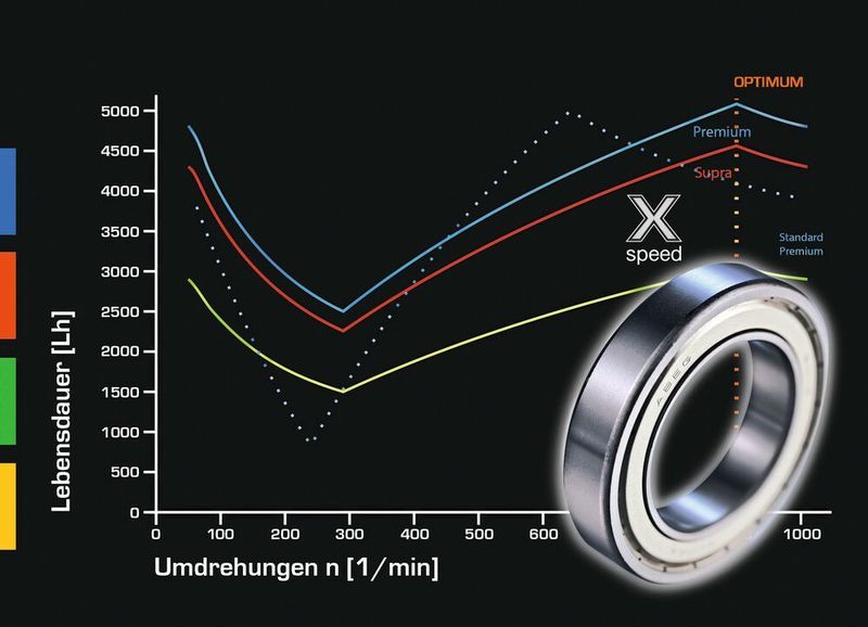 Nach Lebensdauer- und Vergleichstests mit ausgewählten Typen konnte bei Lagern in X-Speed-Ausstattung die tatsächliche Lebensdauer gegenüber den Referenzwerten für Premiumlager deutlich gesteigert werden.  (Findling Wälzlager)