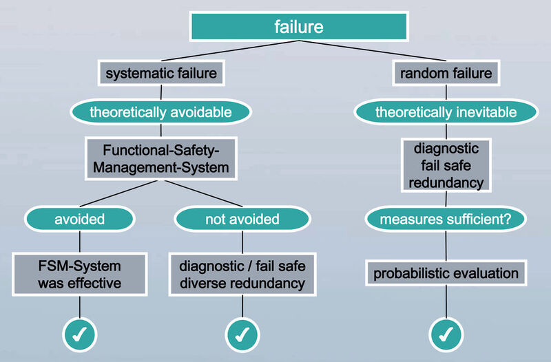 Fig. 4: Systematic and random failures  (Picture: Pepperl+Fuchs)