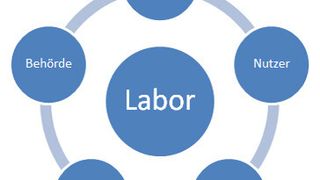 Abbildung 1: Schnittstellen (Bild: Chemgineering)