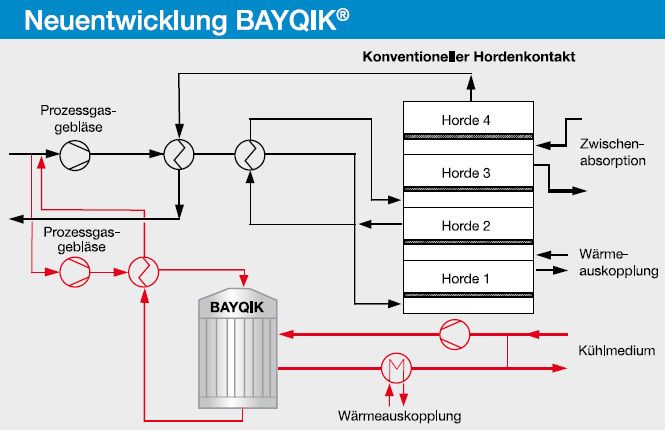 Schematische Darstellung des Bayqik–Prozesses im Seitenstrom  (Bild: Bayer Technology Services)
