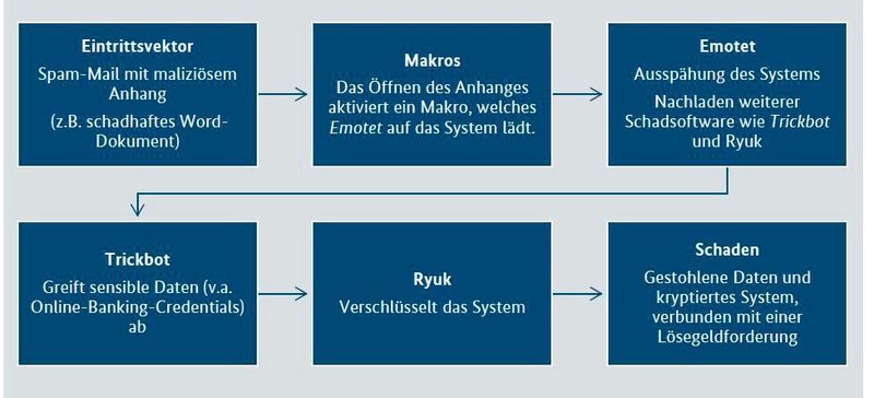 So funktioniert Emotet (BKA Lagebericht)