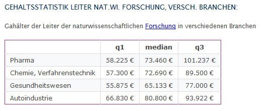 Gehalt der Leiter in der naturwissenschaftlichen Forschung 2006 nach Branche: In der Autoindustrie wird der Großteil der naturwissenschaftlichen Forschungsleiter zwar besser bezahlt, dafür schlagen im Pharmabereich mehr Top-Gehälter über 100.000 Euro jährlich zu Buche. Am schwächsten schneidet das Gesundheitswesen ab. (Bild: Gehalt.de)