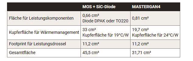 Tabelle: Größenvergleich für GaN- und Silizium-MOSFET (Bild: Digi-Key)