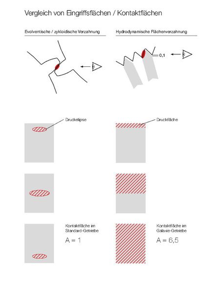 Die Verzahnungsgeometrie ist als logarithmische Spirale ausgeführt, wodurch der Zahneingriff nicht mehr wie bei Getrieben mit Zahnrädern als Linienkontakt erfolgt, sondern als Flächenkontakt. (Wittenstein)