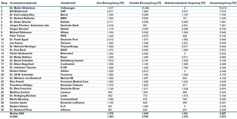 Gesamtvergütung der Vorstandsvorsitzenden im DAX in 2014 in TEURO. (Bild: DSW/TUM)