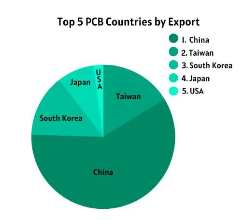 This graph shows an overview of the top 5 PCB Countries by Export.