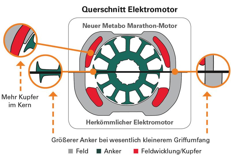 Im Vergleich mit einem herkömmlichen Elektromotor (unterer Bereich) wird beim Marathonmotor deutlich mehr Kupfer verwendet. Außerdem wurde der Anker vergrößert und der Griffumfang dennoch verkleinert. (Bild: Metabo)