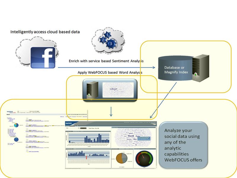 Auf Facebook, Twitter und anderen Social-Media-Kanälen erfahren Unternehmen aus erster Hand, was Kunden denken. Die große Mehrheit der auf Social-Media-Analysen spezialisierten Tools kann jedoch keine Verbindung zu den betriebswirtschaftlichen Kern-Applikationen herstellen. Diese Lücke schließt beispielsweise WebFocus Social Media Analytics von Information Builders. (Information Builders)