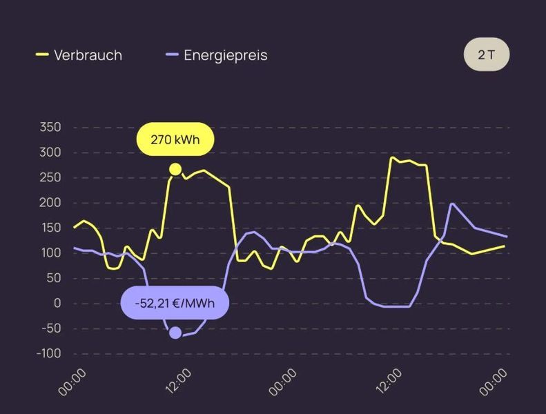 Das Energiemanagementsystem „flexOn“ kann beispielsweise Kühllager als dynamischen Energiespeicher nutzen. Es kühlt das Kühllager in Zeiten mit niedrigen Strompreisen vor, um den Stromverbrauch in Zeiten mit teuren Strompreisen zu reduzieren.  (Bild: Encentive)