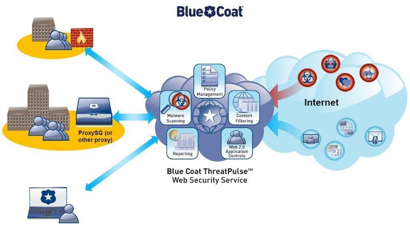 Der Blue Coat Cloud Service kann über verschiedene Wege genutzt werden. Über Blue Coat ProxySG Appliances, über verschiedene Drittanbieter Firewalls und mittels PC-Client. (Archiv: Vogel Business Media)