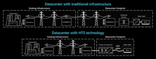 HTS können helfen, die wachsenden Leistungsanforderungen von KI‑Rechenzentren zu unterstützen, ohne zusätzliche Umspannwerke oder größere Flächen zu benötigen.(Bild:  Microsoft)