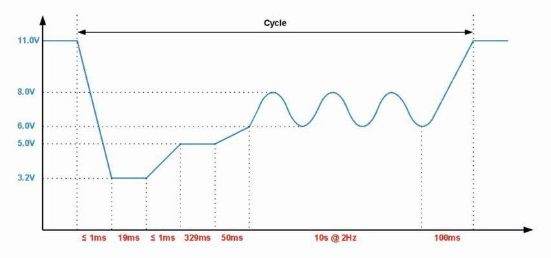 Bild 1: Verlauf des Kaltstartimpulses „severe“ (Texas Instruments)