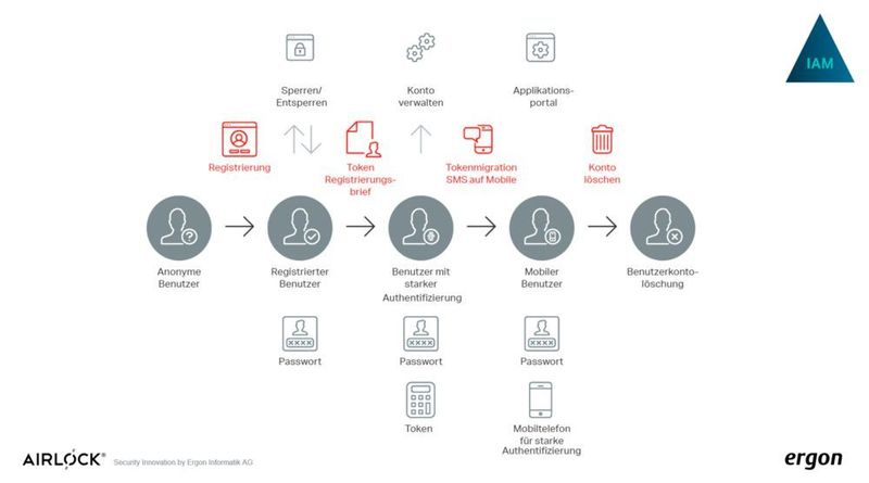 User Self-Services sind unabdingbar, um Security und Benutzerfreundlichkeit hoch zu halten (Ergon Airlock)