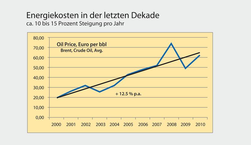 Das Beispiel des Ölpreises zeigt es ganz deutlich: Trotz einiger Schwankungen stieg der Preis durchschnittlich 12,5 % pro Jahr ? und die neuesten Trends deuten eher auf einen weiteren Anstieg für die nähere Zukunft, denn ein Sinken dieser Wachstumsrate hin. (Danfoss)