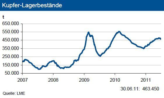 Diese Entwicklung dürfte trotz leicht höherer Lagerbestände das Preisniveau hoch halten. (Grafik, Quelle: IKB Deutsche Industriebank) (Archiv: Vogel Business Media)