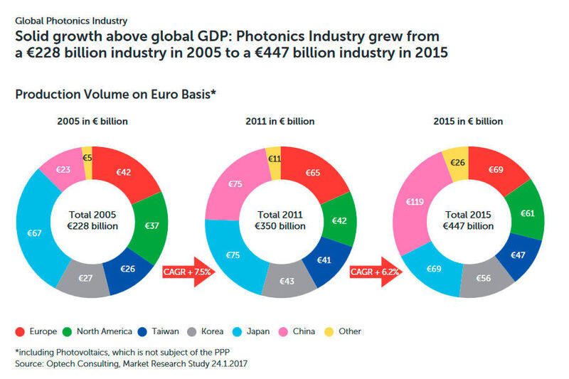 Die europäische Photonikindustrie ist inzwischen hinter China zum Weltmarktführer aufgestiegen. (photonics21.org)