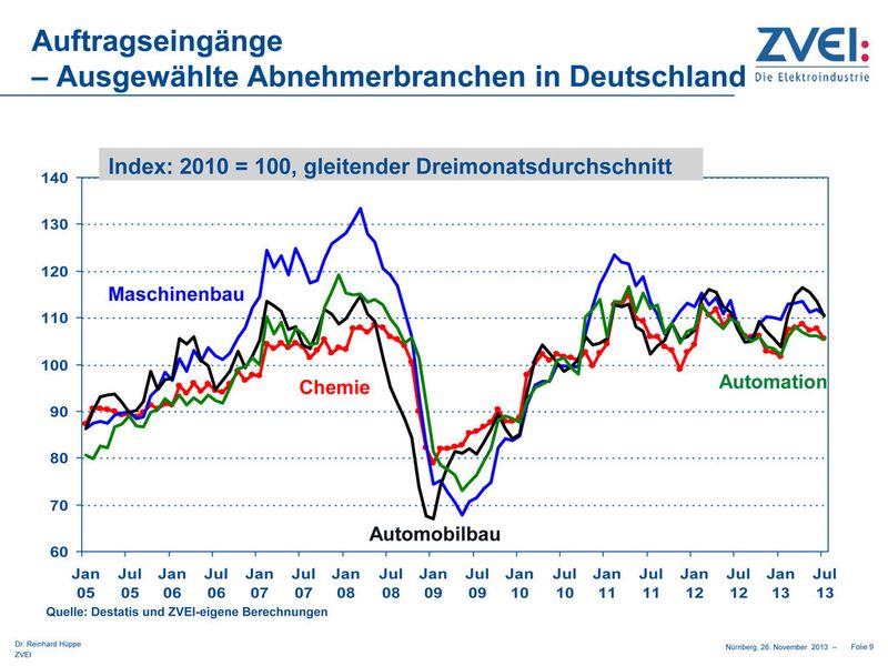 Aktuelle Daten des ZVEI zur Automationsbranche. (Bild: ZVEI)