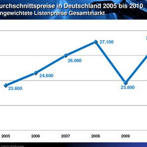 Wieder erholt: Nach dem Einbruch des Abwrackprämien-Jahres 2009 haben sich die Pkw-Durchschnittspreise in Deutschland wieder gefangen. Die volumengewichteten Listenpreise lagen im vergangenen Jahr bei durchscnittlich 26.800 Euro.