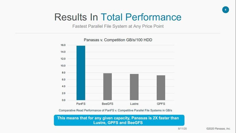 In der Disziplin Lesegeschwindigkeit „GB/s pro 100 HDDs“ schneidet PanFS in diesem Benchmark-Test aus dem Jahr 2020 am besten ab. (Panasas)