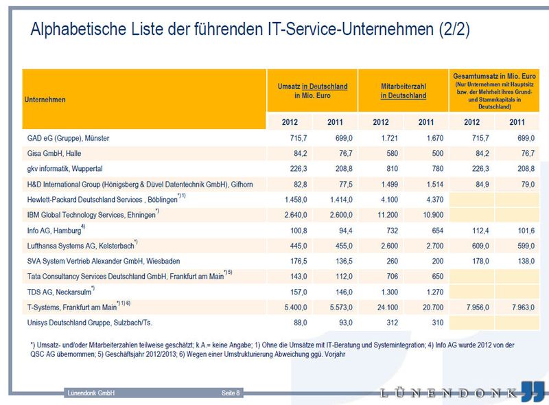 Das sind die 25 führenden IT-Service-Unternehmen in alphabetischer Reihenfolge (2/2). (Bild: Lünendonk)