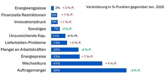 Grösste Herausforderungen(Bild:  BAK Economics, Swissmechanic Quartalsbefragung)