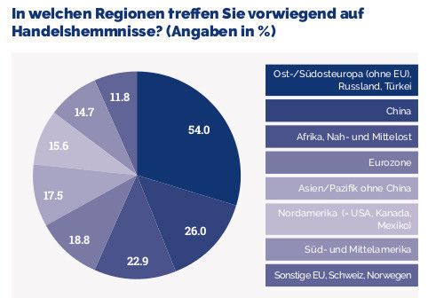Aktuelle Daten aus der Exportstudie. (Local Global)