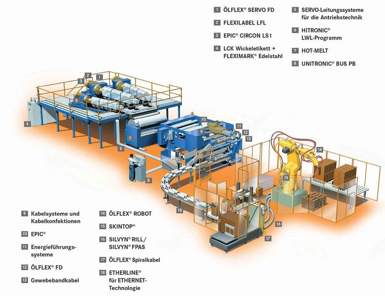 Lapp Produkte in der Nahrungsmittel- und Getränkeindustrie (Bild: Lapp)
