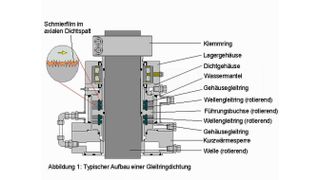 Typischer Aufbau einer Gleitringdichtung  (Bild: Ekato)