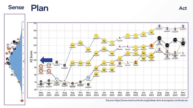 Pragmatische Modell-Intelligenz (Plan): Anstelle von gigantischen, hochkomplexen Cloud-Modellen genügen für konkrete physische Automatisierungsaufgaben oft kompakte Edge-Modelle, die schnell und zielgerichtet entscheiden. (Bild: Intel)