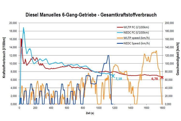 Eine Gegenüberstellung des jeweiligen Momentanverbrauchs eines Fahrzeugs mit Dieselmotor und 6-Gang-Handschaltgetriebe im NEFZ und im WLTP. NEDC steht im Diagramm für New European Driving Cycle, die englische Bezeichnung des NEFZ. Der geringere Gesamtverbrauch ist im Beispiel auch darauf zurückzuführen, dass das Fahrzeug auf dem letzten und zügigeren Stück der Strecke im WLTP im idealen Betriebszustand fährt und zum Beispiel Motor- und Getriebeöl auf Betriebstemperatur sind. (Grafik: Tüv Süd)