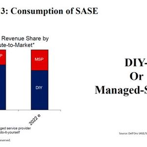 Entwicklung des SASE-Einsatzes.(Bild:  Dell’Oro Group)