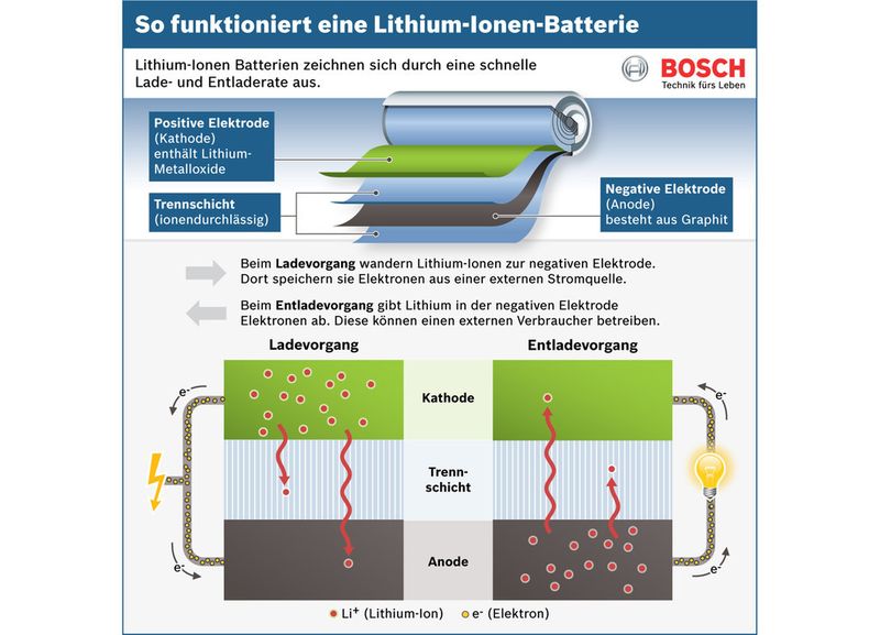 Funktion einer Lithium-Ionen-Batterie (Bild: Bosch)