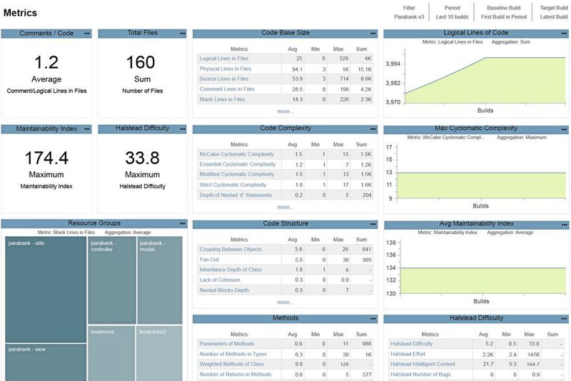 Beispiel eines Dashboards zur Darstellung der MISRA-Konformität eines Quelltextes, hier im Tool Parasoft DTP.