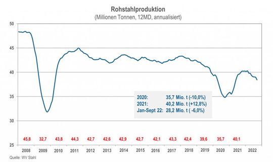 (Bild:  Wirtschaftsvereinigung Stahl)