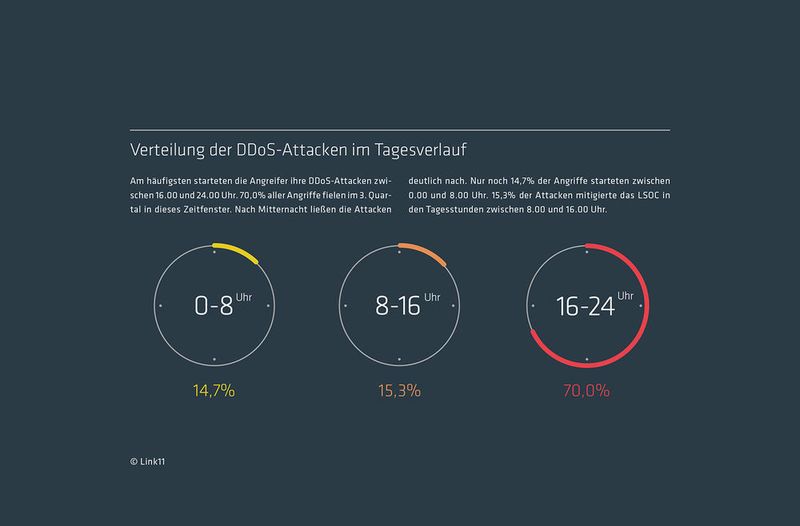Am häufigsten starteten die Angreifer ihre DDoS-Attacken zwischen 16.00 und 24.00 Uhr. (Link11)