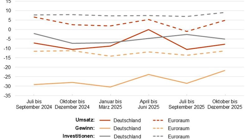 Differenz aus dem Anteil der KMU, deren Umsatz, Gewinn und Investitionen in den vergangenen 3 Monaten gestiegen oder gesunken ist.(Bild:  IfM Bonn)