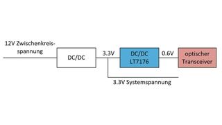 Bild 1: Erzeugen einer Versorgungsspannung für einen optischen Transceiver in einem Rechenzentrum. (Bild: ADI)