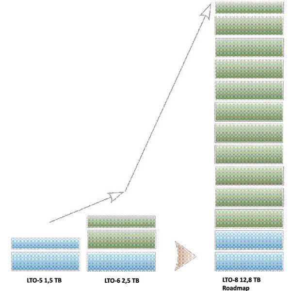 Aktuelle LTO-6 Cartridges stellen unkomprimiert 2,5 Terabyte Speicherkapazität zur Verfügung. Die LTO-Roadmap sieht Kapazitäten im zweistelligen Terabytebereich vor. Das sind Dimensionen, die über eine einzige Festplatte nicht mehr zu realisieren sind. (Bild: Crossroads Europe)