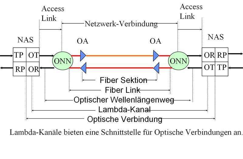 Abbildung 10: Layering des Optischen Netzes (9); Bild: Dr. Franz-Joachim Kauffels (Archiv: Vogel Business Media)