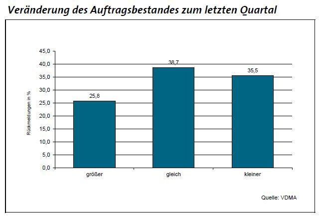 Nach dem Hoch zu Jahresbeginn ist die Zahl der Firmen mit einem größeren Auftragsbestand wieder stark zurückgegangen. (Bild: VDMA Ost)