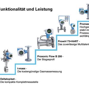Das gesamte Produktportfolio von Endress+Hauser zur Gasmengenmessung