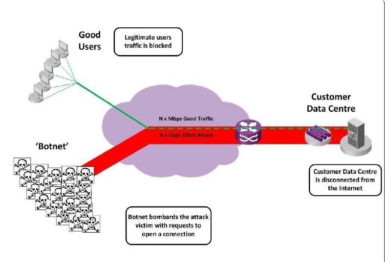 Schematische Darstellung der Beteiligten an einer DDoS-Attacke. Ganz rechts das zu schützende Rechenzentrum des Kunden eines Abwehrdienstes. (Bild: Interroute)