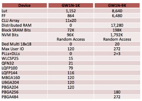 Technische Spezifikationen der Gowin GW1N FPGA-Familie. (Bild: Gowin Semiconductor)