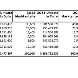 Trotz Umsatzrückgangs führt HP den Server-Markt in EMEA deutlich an.