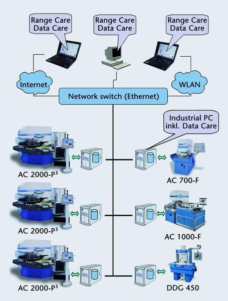 Bild 6: Jede Werkzeugmaschine wird mit einem eigenen PC versehen. Er kommuniziert über eine direkte physikalische Verbindung mit der Maschinensteuerung. Bilder: Peter Wolters (Archiv: Vogel Business Media)