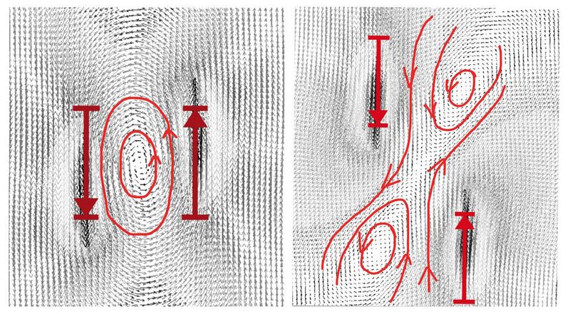 Abb. 2: Ein gegeneinander scherendes Kräftepaar in einer Plattenebene hat in der Tat auch im elastischen Festkörper einen Deformationswirbel, der bei vertikaler Separation der Kräfte sich aufteilt und die beiden Teilwirbel platzieren sich nunmehr auch höhenversetzt neben ihrer jeweiligen Kraft. (Bild: KIT)