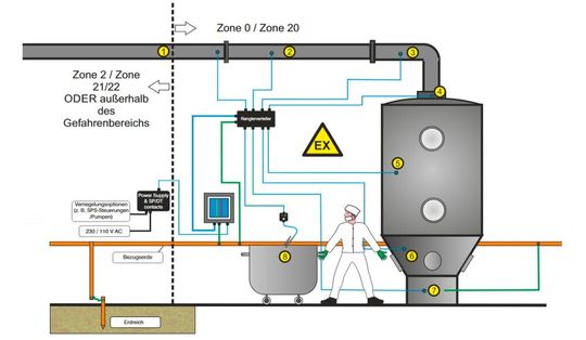 In diesem Beispiel ist das Earth-Rite Multipoint II für die Erdung mehrerer miteinanander verbundener Komponenten einer Wirbelschichtanlage konfiguriert.(Bild:  Newson Gale)