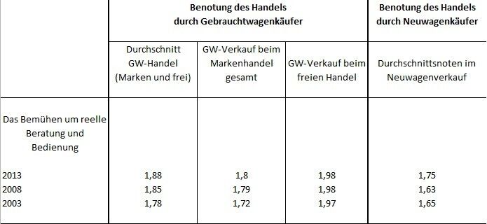  (Quelle: DAT; Grafik: Achter)